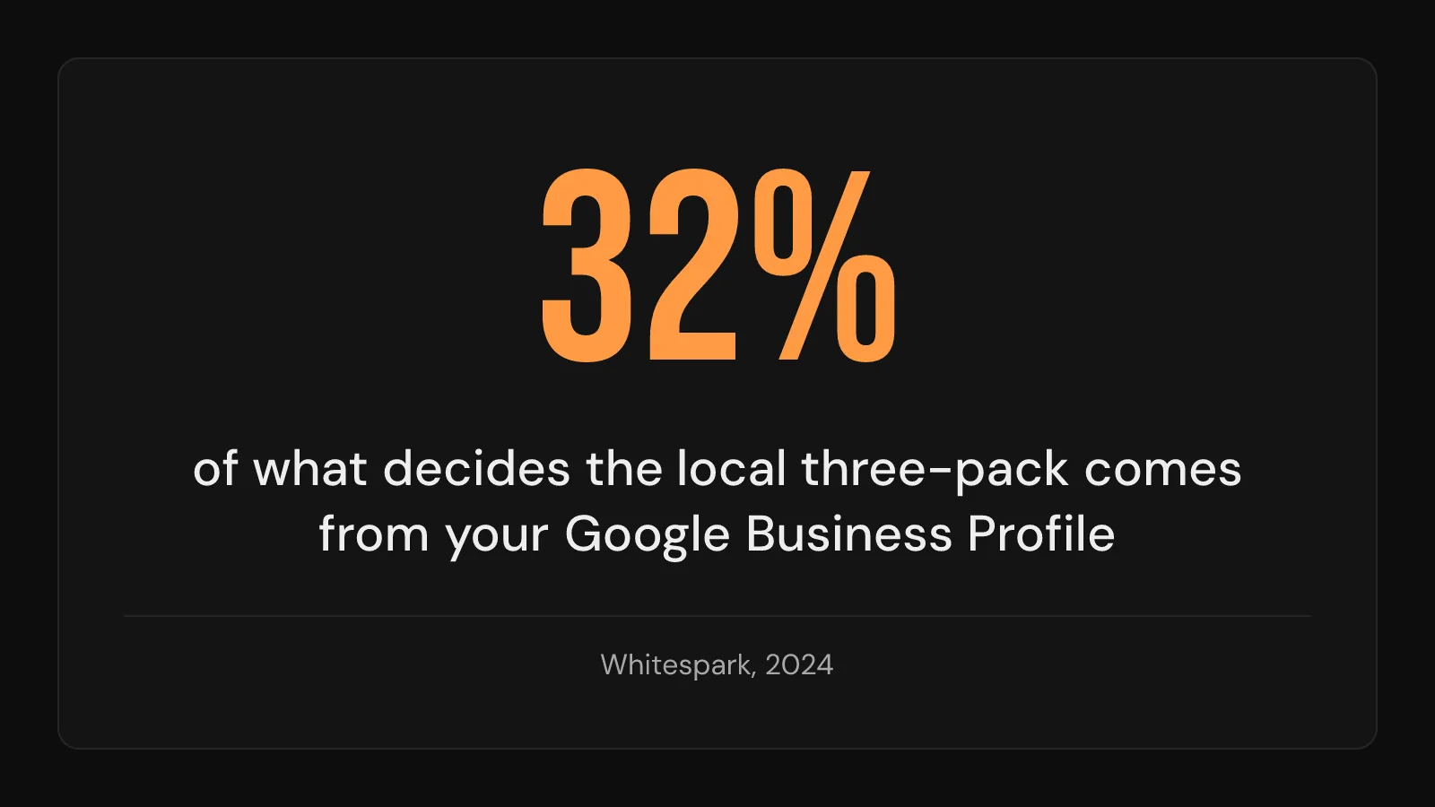 Stat card: 32% of what decides the local three-pack comes from your Google Business Profile.