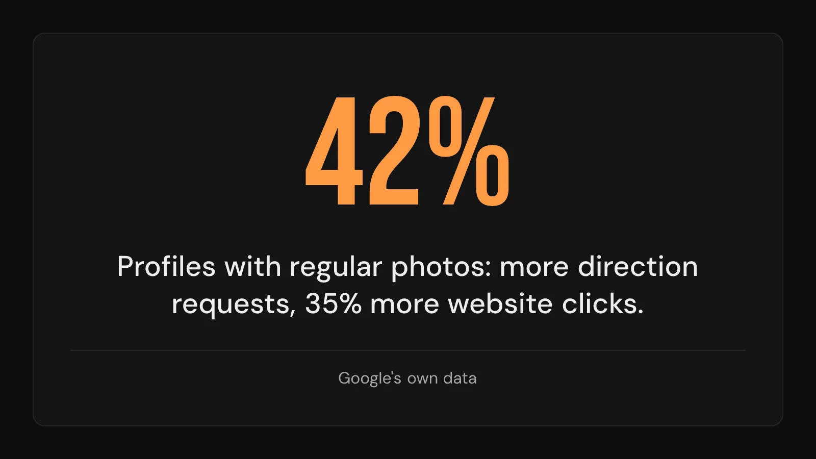 Stat card: Google Business Profiles with regular photos get 42% more direction requests and 35% more website clicks.