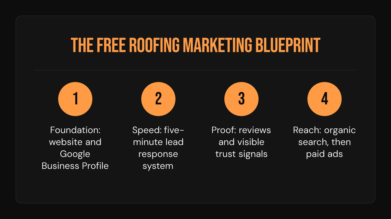 Four-stage free roofing marketing blueprint card: Foundation, Speed, Proof, Reach, in priority order.