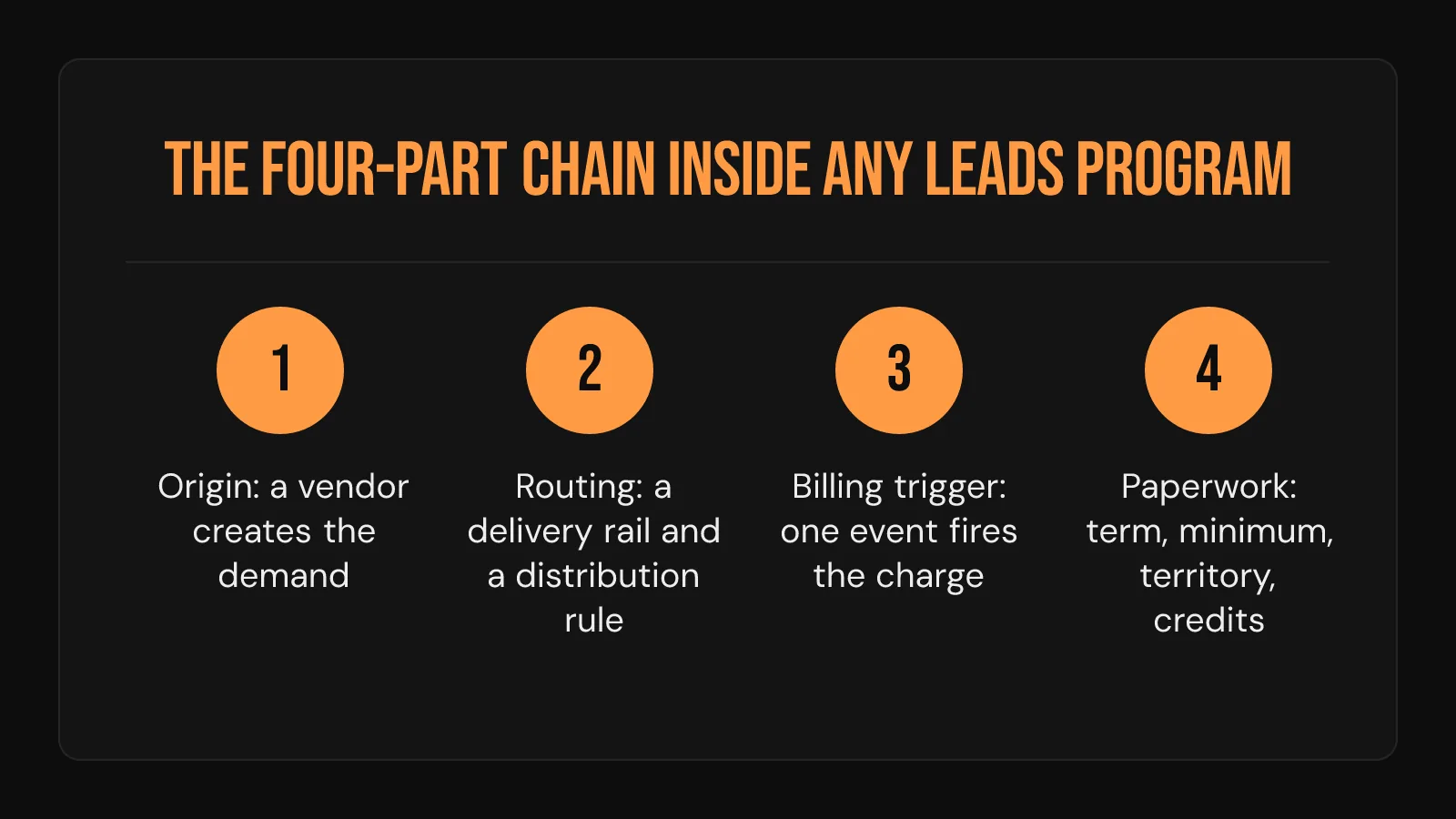Process card: the four stages inside any roofing leads program, from origin and routing to the billing trigger and paperwork.