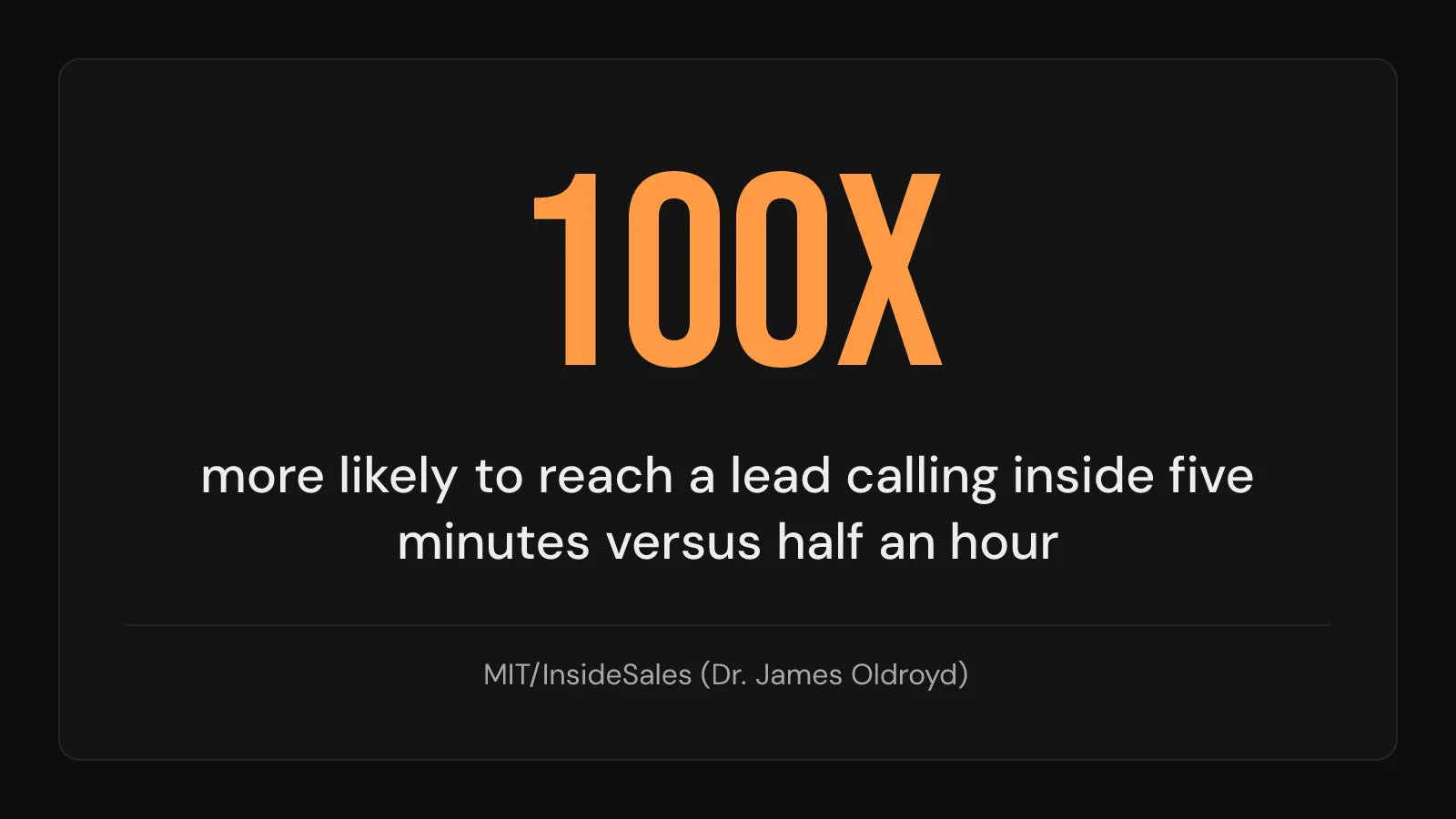 Stat card: reaching and qualifying a lead is far more likely when the call happens inside five minutes.