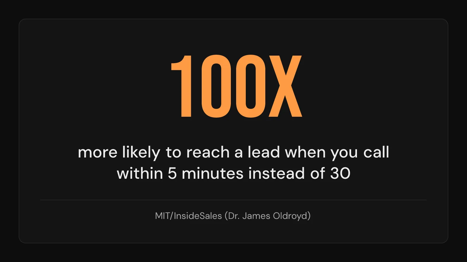 Stat card: calling a lead within five minutes makes you 100x more likely to reach them than waiting 30 minutes.