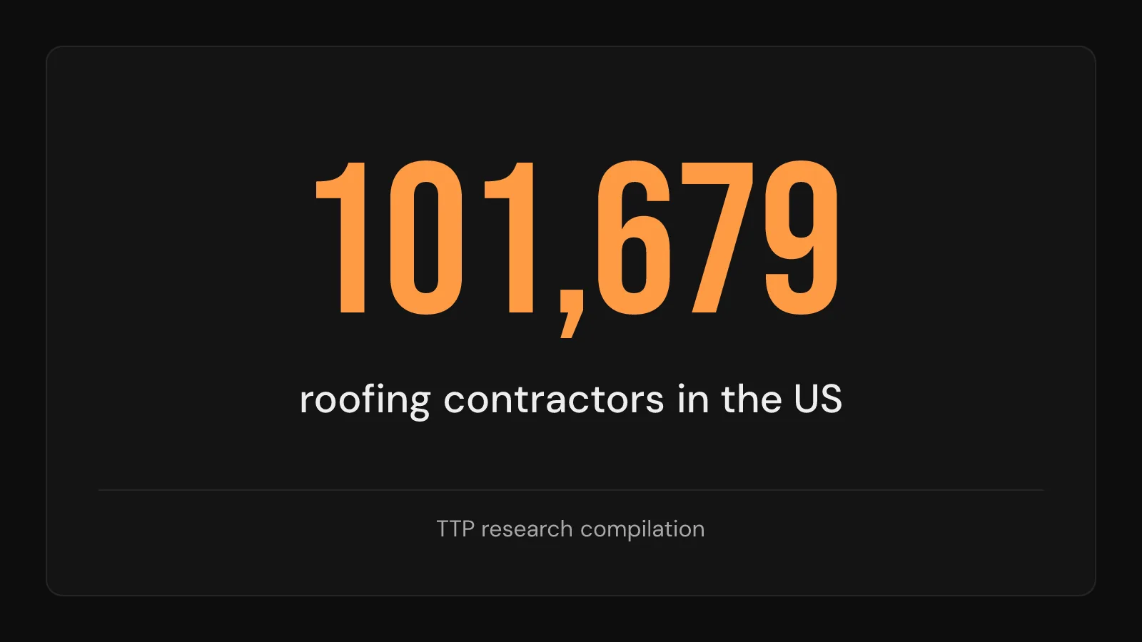 Stat callout: 101,679 roofing contractors operate in the United States, most running crews of 20 or fewer.
