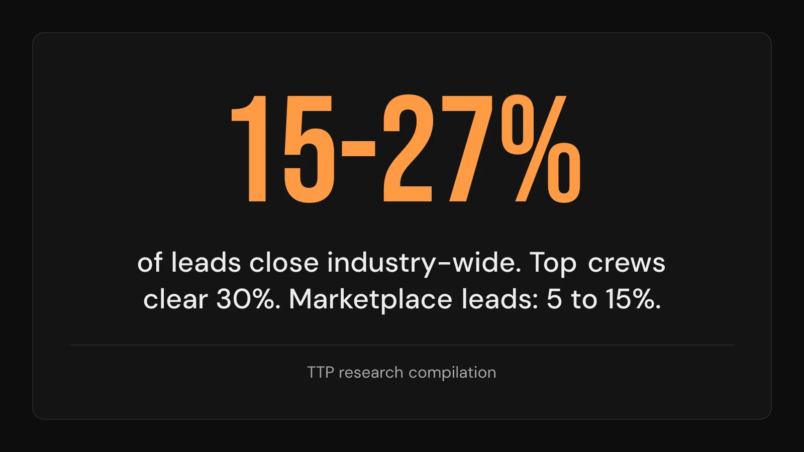 Stat callout: roofing industry close rates run 15 to 27%, top crews clear 30%, shared marketplace leads close at 5 to 15%.