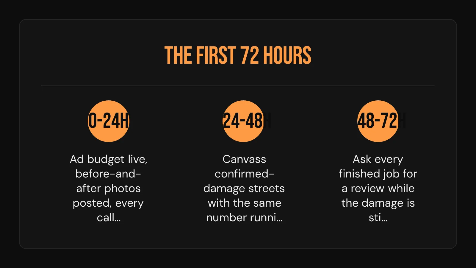 Timeline card: the first 72 hours after a storm, from ad activation to review requests