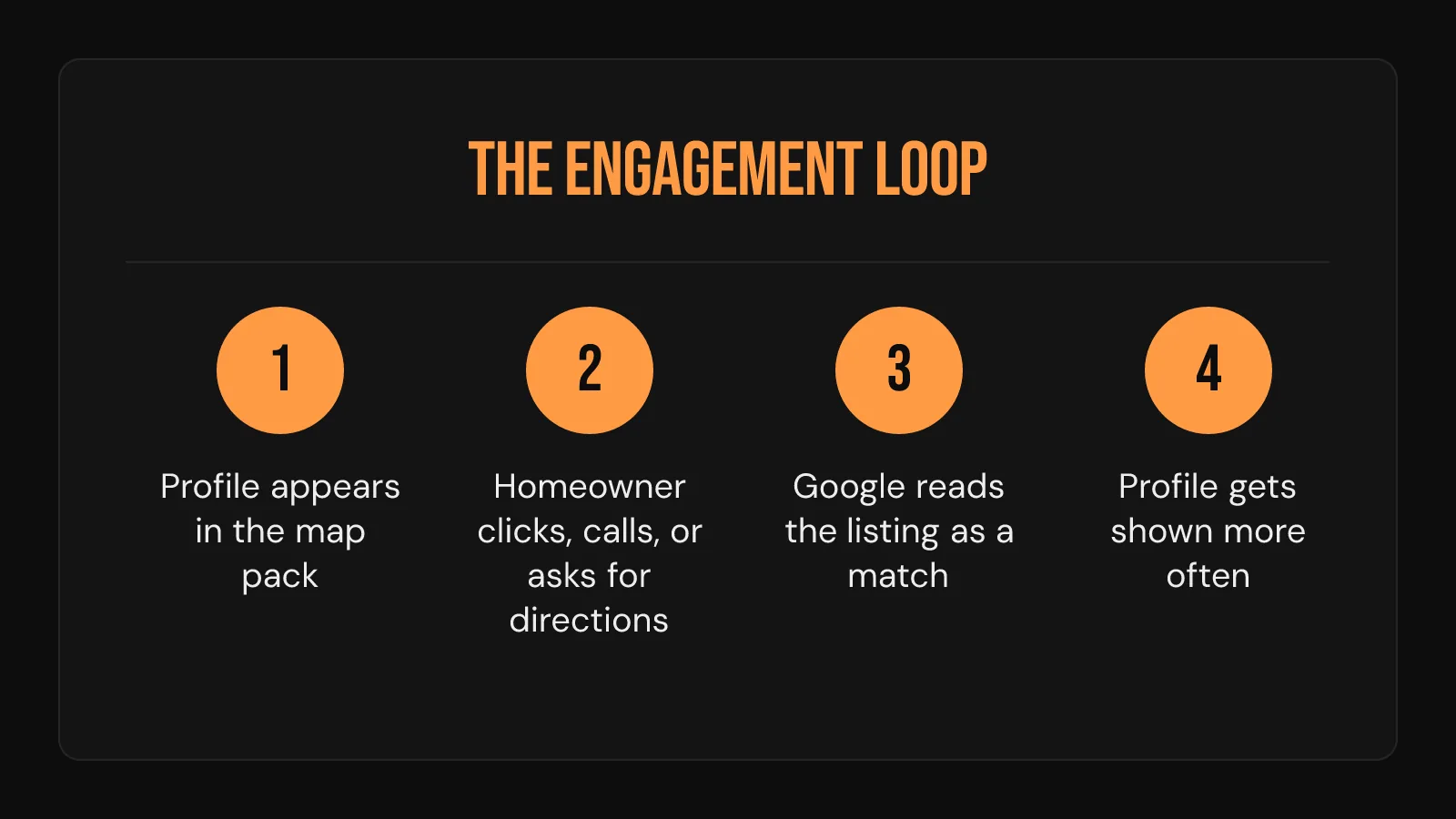 Process card: how a Google Business Profile that gets chosen more often ends up shown more often