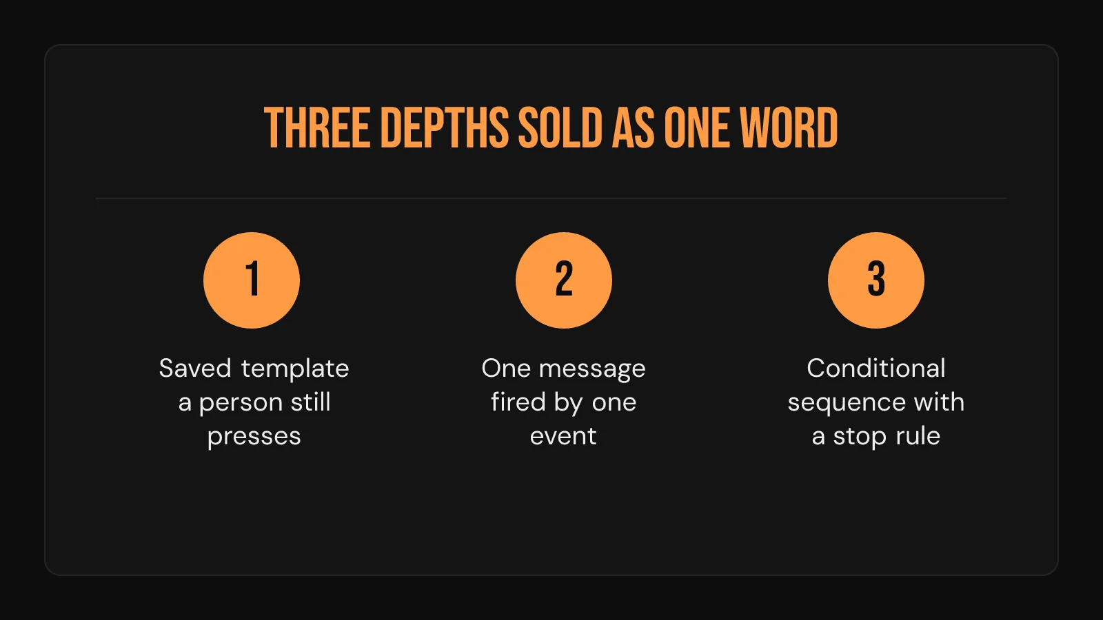 Process card showing automation depth, from a saved template someone presses to a conditional sequence with a stop rule