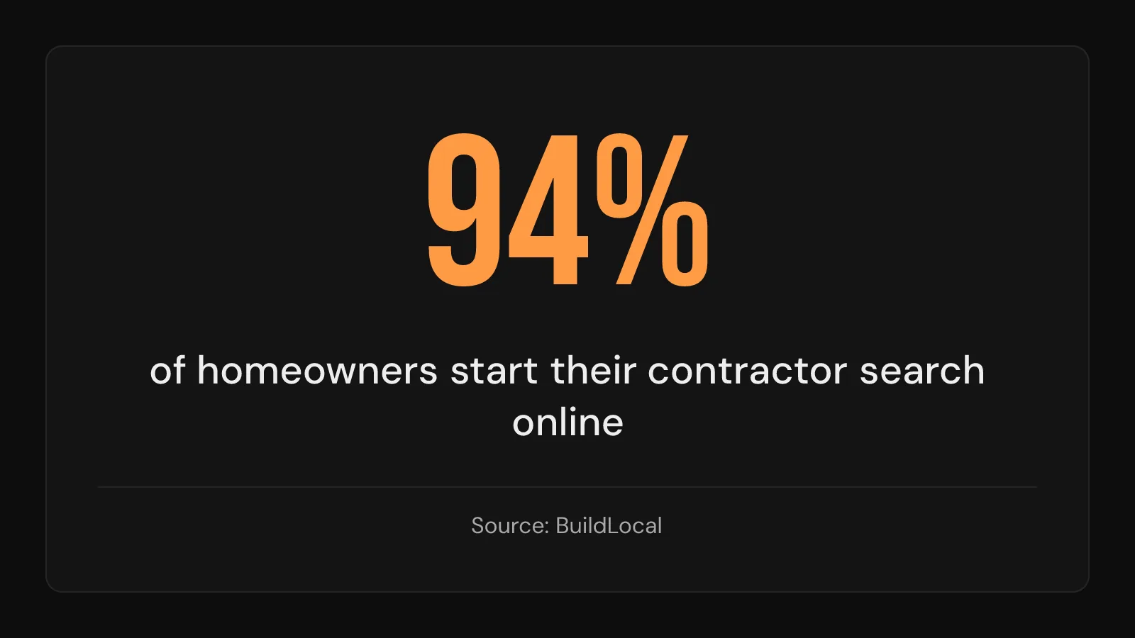 Stat card: 94% of homeowners start their contractor search online
