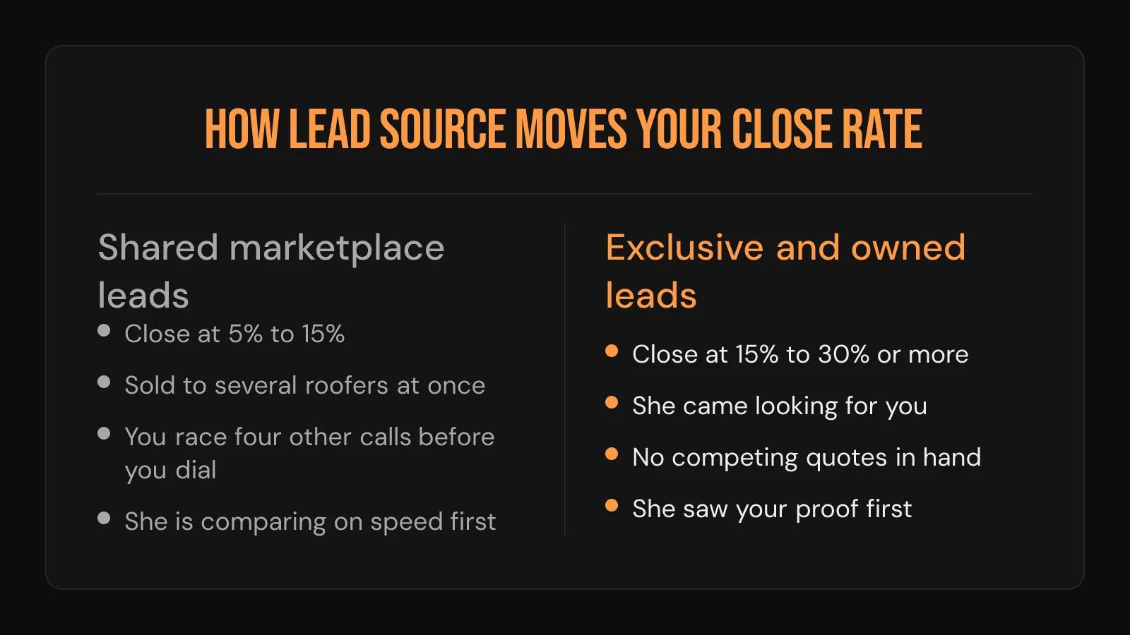 Comparison showing shared marketplace leads close at 5 to 15% while exclusive owned leads close at 15 to 30% or more.