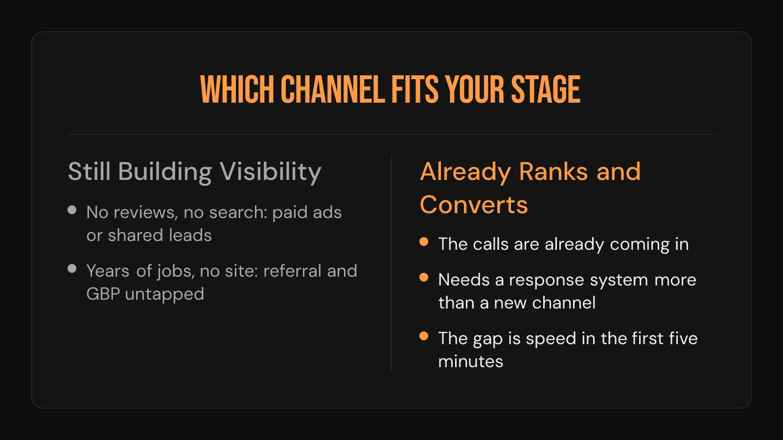 Comparison card: a company still building visibility needs paid ads or referrals; one already ranking needs faster response.
