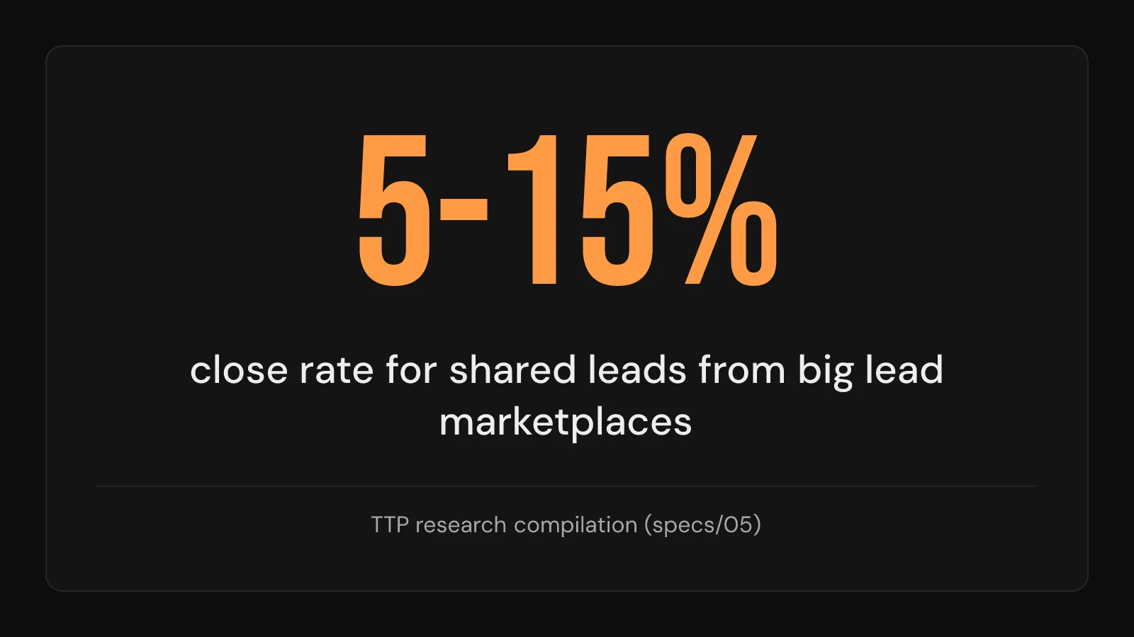 Stat card: shared marketplace roofing leads close at only 5 to 15 percent, about half the rate of an owned pipeline.