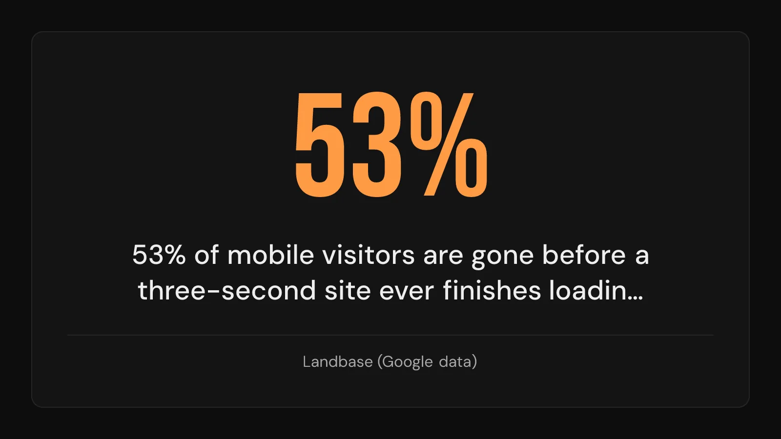 Stat callout: 53% of mobile visitors leave before a three-second roofing site finishes loading