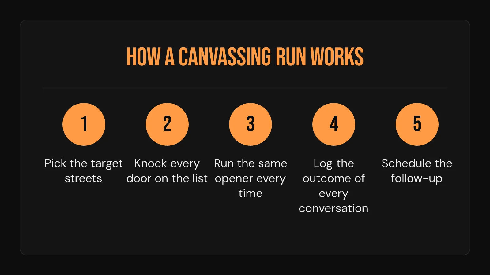 Process card: the five-step canvassing routine, from picking target streets to scheduling the follow-up knock or call.