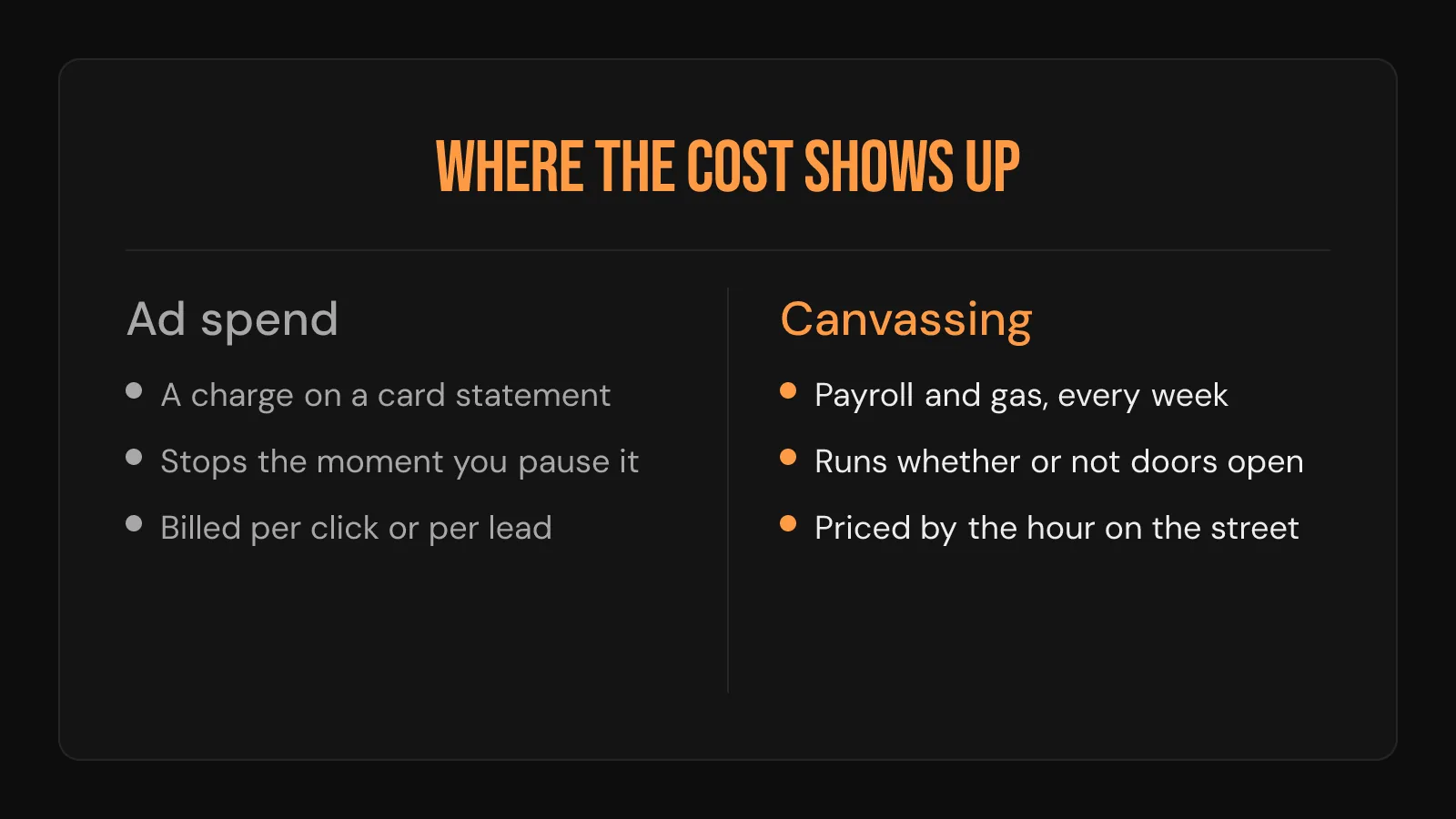 Comparison card: ad spend is a card statement charge. Canvassing is payroll and gas billed by the hour on the street.