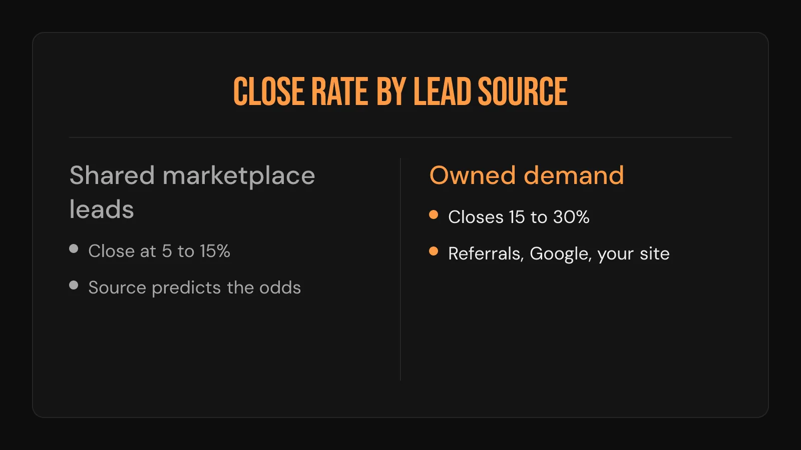 Comparison card: shared marketplace roofing leads close at 5 to 15% versus 15 to 30% for owned demand.