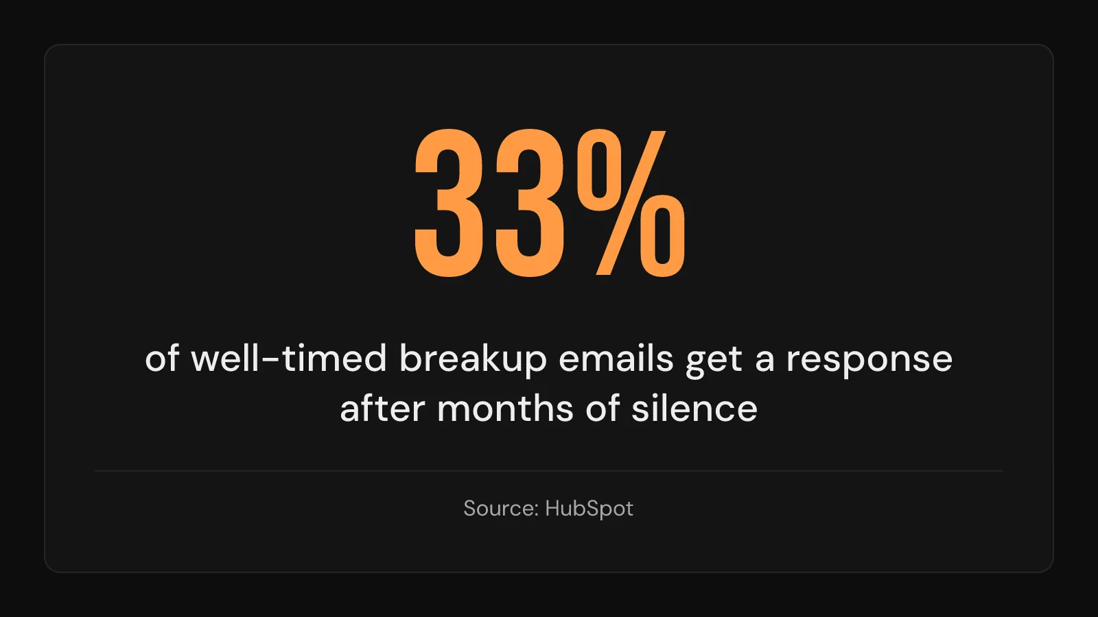 Stat card: a well-timed breakup email gets a response about a third of the time.