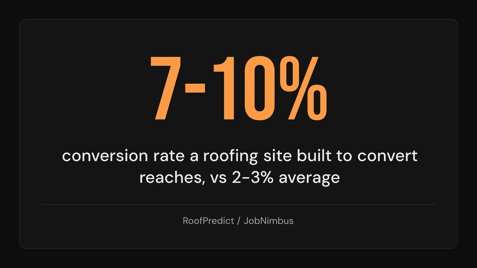 Stat card: a roofing site built to convert reaches 7 to 10 percent, versus 2 to 3 percent average.