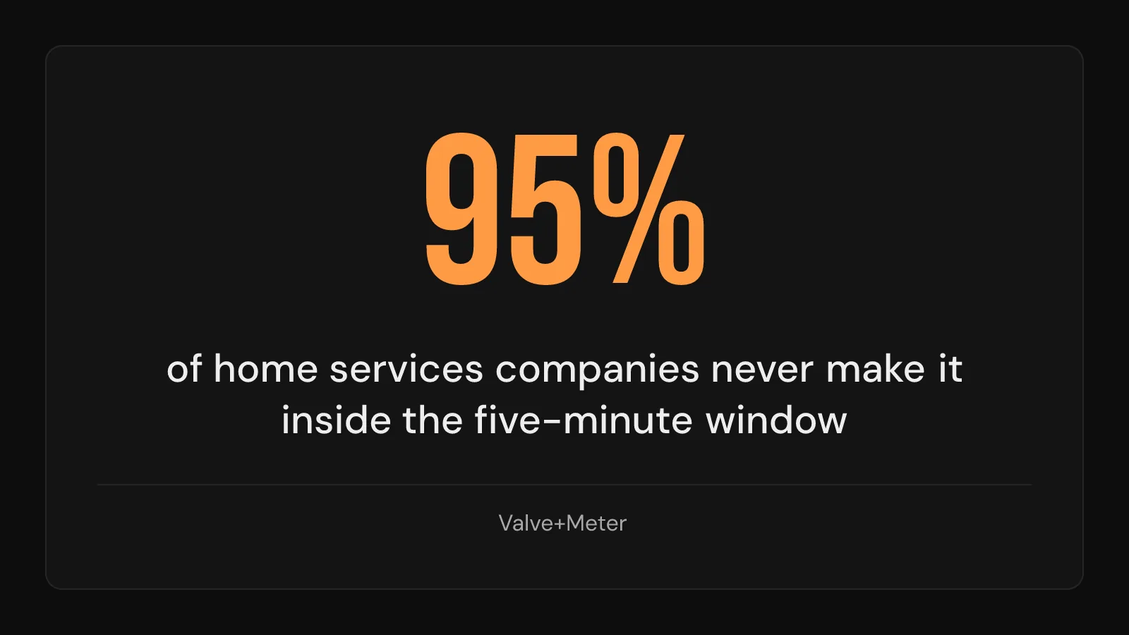 Stat callout: 95% of home services companies never make it inside the five-minute window after a lead comes in.