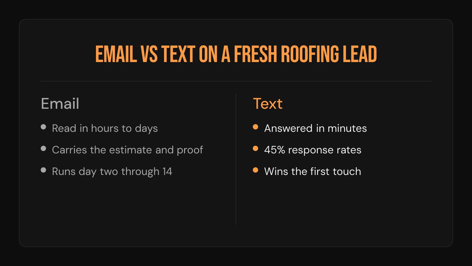 Comparison card: email carries the estimate and proof while text wins the first touch on a fresh lead.