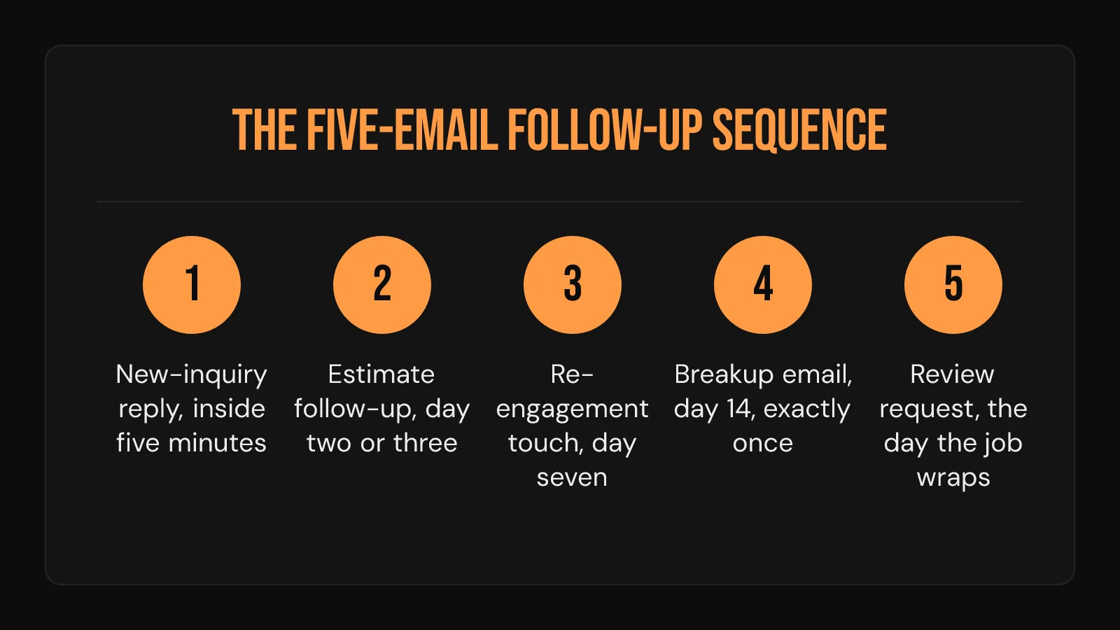 Process card: the five-email roofing follow-up sequence from new-inquiry reply to review request.