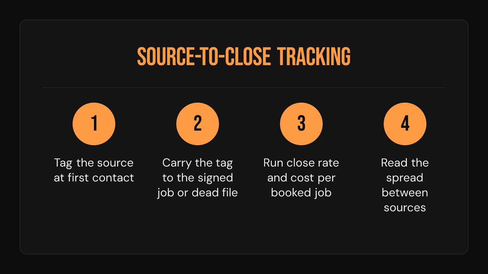 Process card: source-to-close tracking, tagging each inquiry and reading the close-rate spread between lead sources.