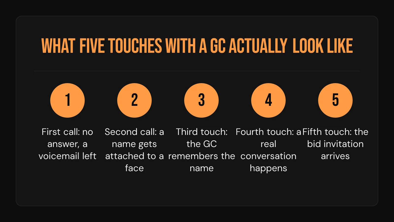 Diagram: five follow-up touches with a general contractor, from a missed first call to the bid invitation arriving.