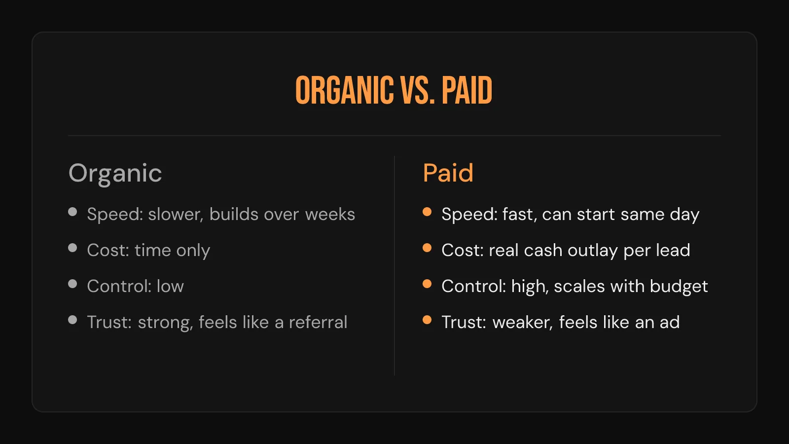 Comparison card: organic Facebook posts build slowly for free, while paid ads cost more per lead but scale faster.