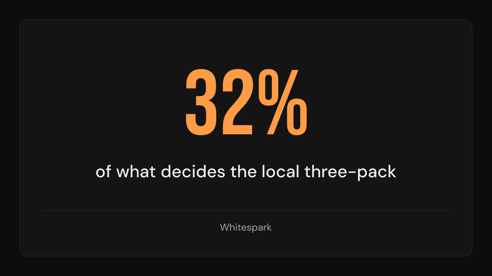 Stat callout: your Google Business Profile drives 32% of the local three-pack ranking.