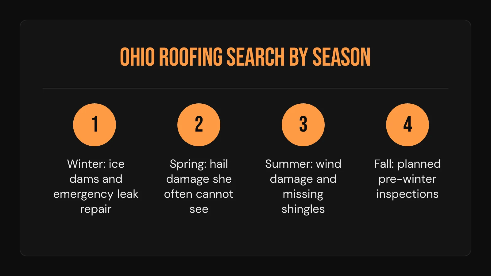 Process card: how Ohio roofing search shifts by season, from winter leaks to fall inspections.