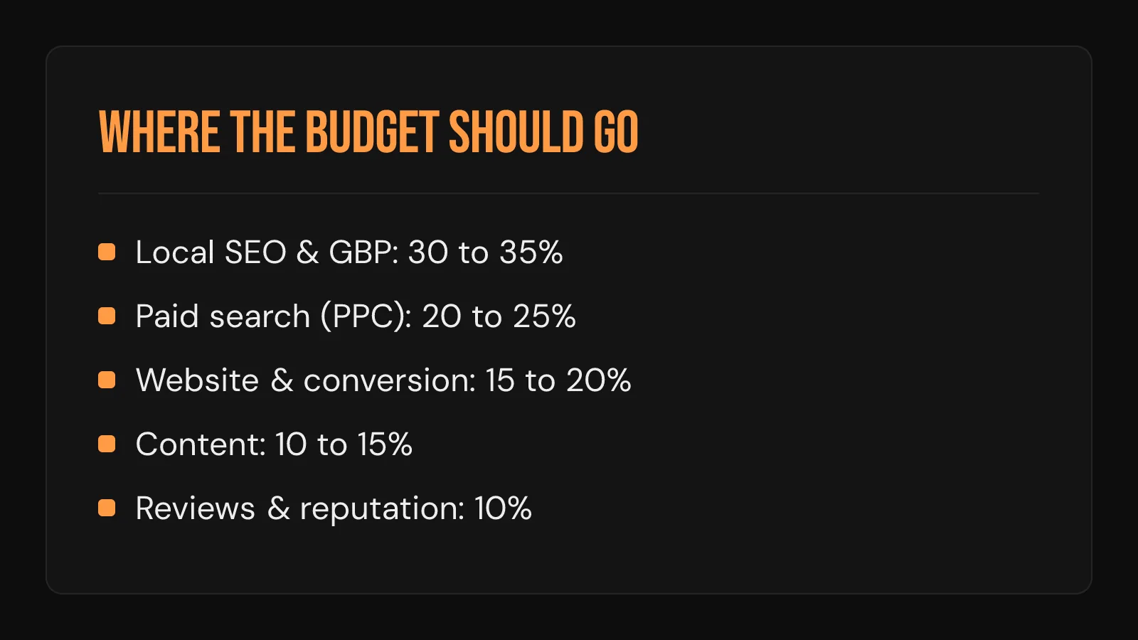 Checklist card: roofing marketing budget breakdown by channel, from local SEO to reviews.