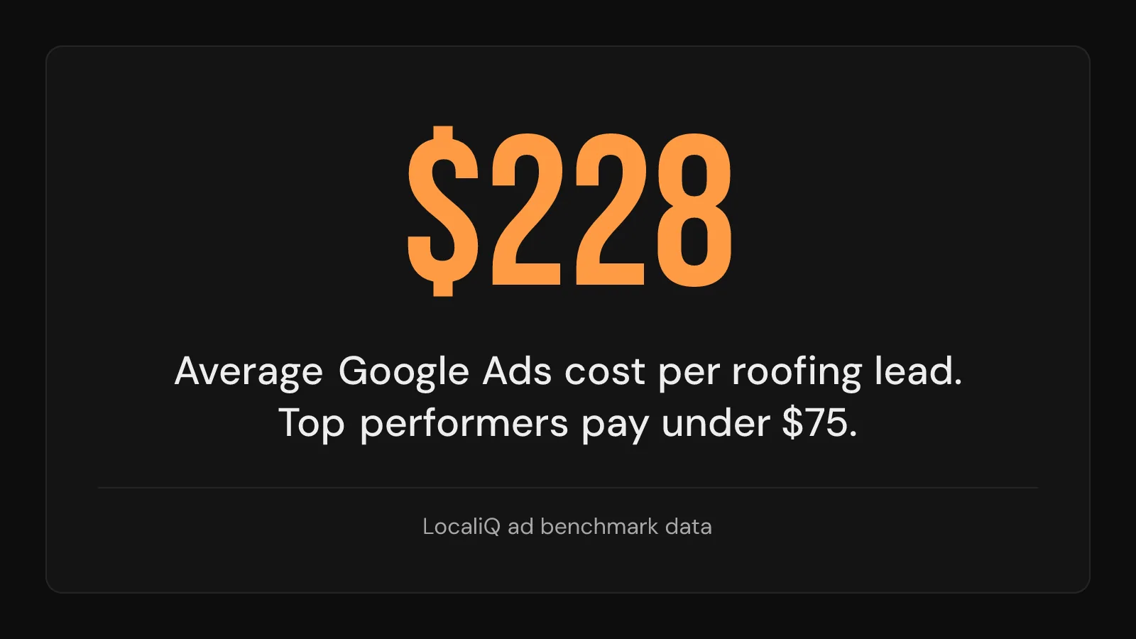 Stat callout: average Google Ads cost per roofing lead is $228; top performers pay under $75.