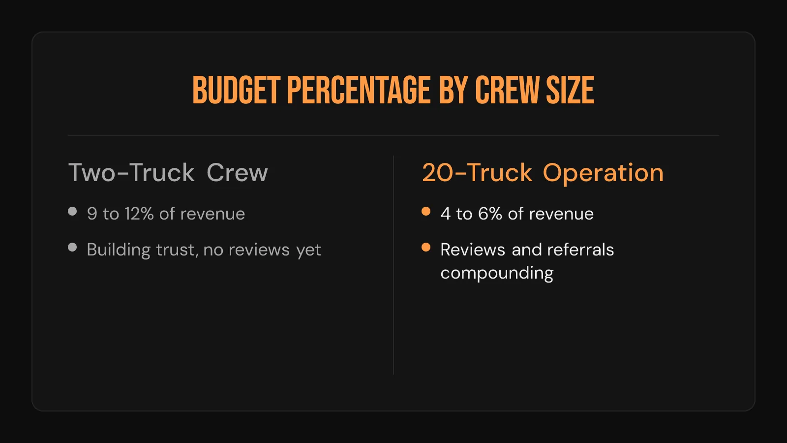 Comparison card: marketing budget percentage by crew size, two-truck crew versus a 20-truck operation.