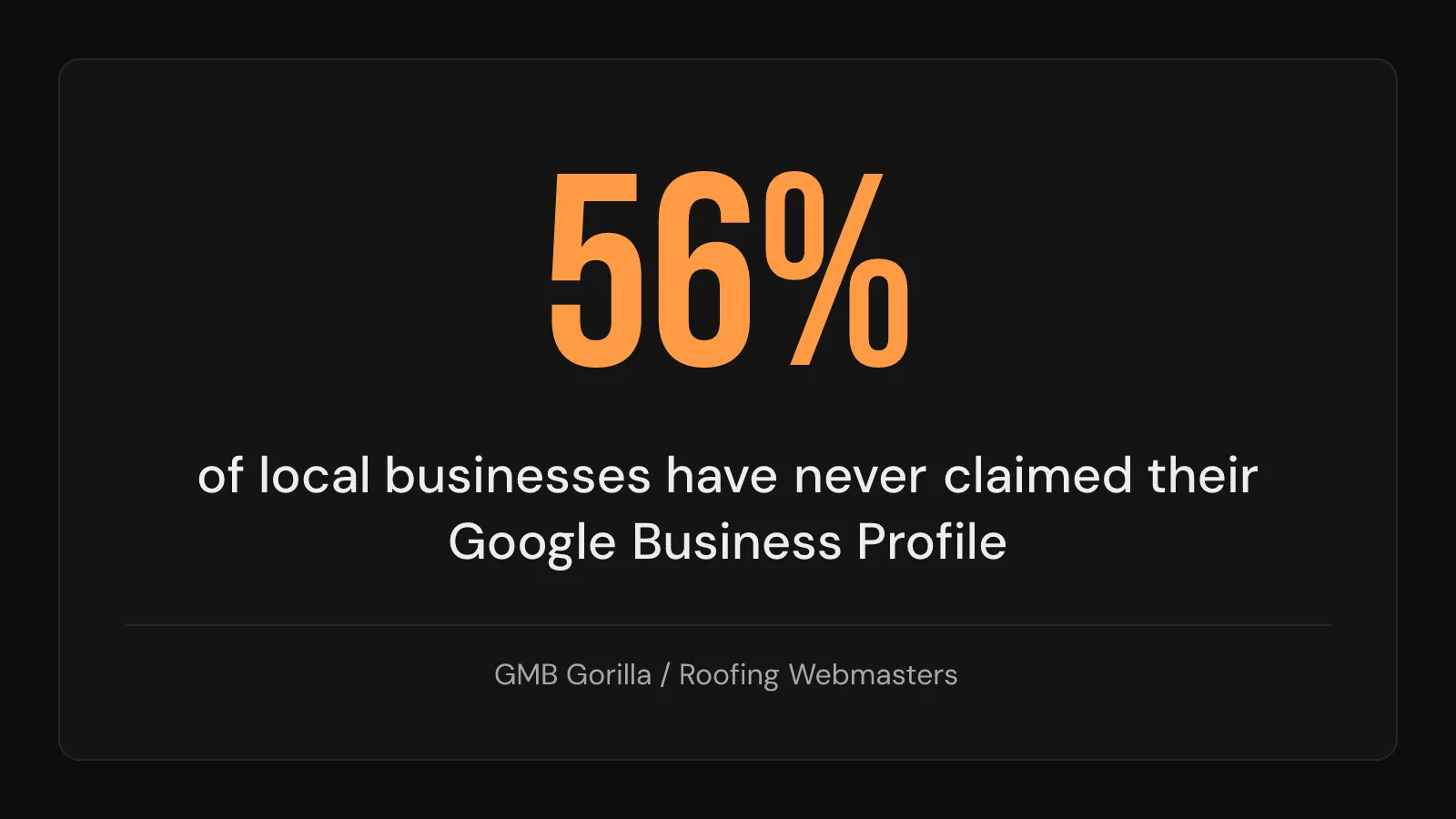 Stat card: 56% of local businesses have never claimed their Google Business Profile.