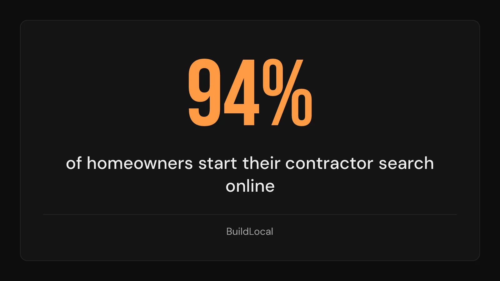 Stat card: 94% of homeowners start their contractor search online.