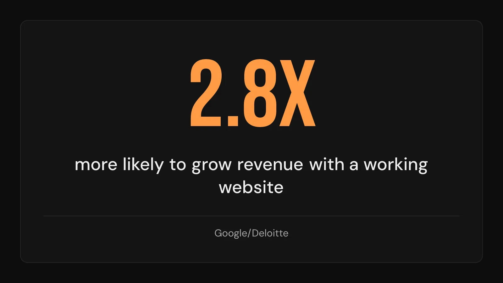 Stat callout: small businesses with websites are 2.8x more likely to grow revenue, per Google and Deloitte research.