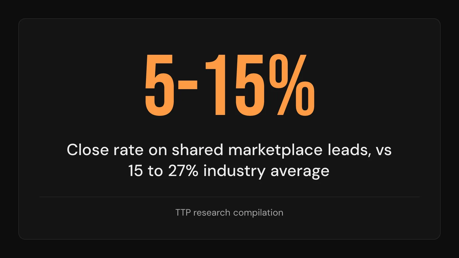 Stat card: shared marketplace roofing leads close at 5 to 15 percent versus 15 to 27 percent industry-wide.