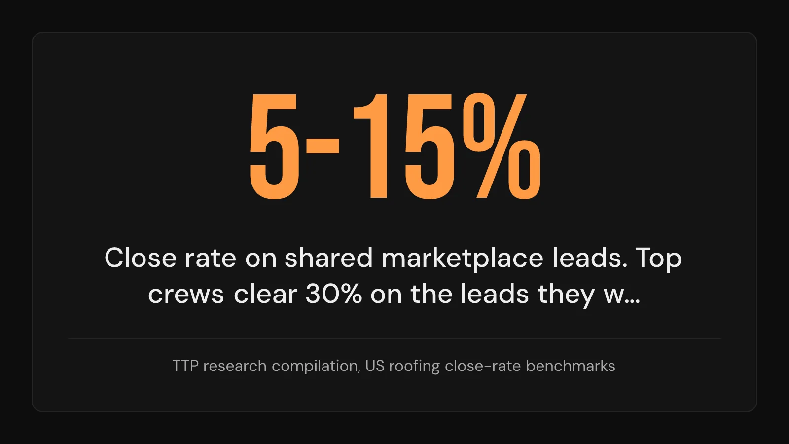 Stat card: shared marketplace leads close at 5 to 15% while top crews clear 30% on the leads they work.