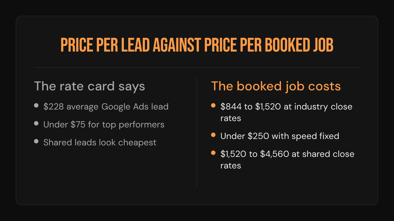 Comparison card: the rate card price per lead against what a booked job costs at real close rates.