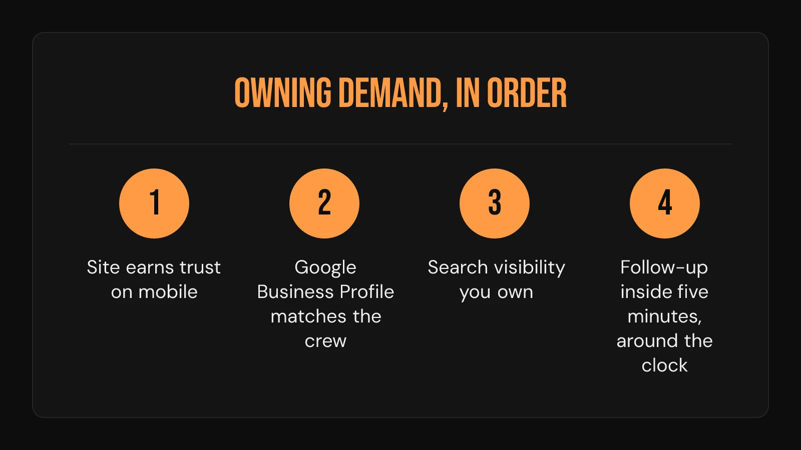 Process card: four steps to owned demand, from mobile trust to follow-up inside five minutes.