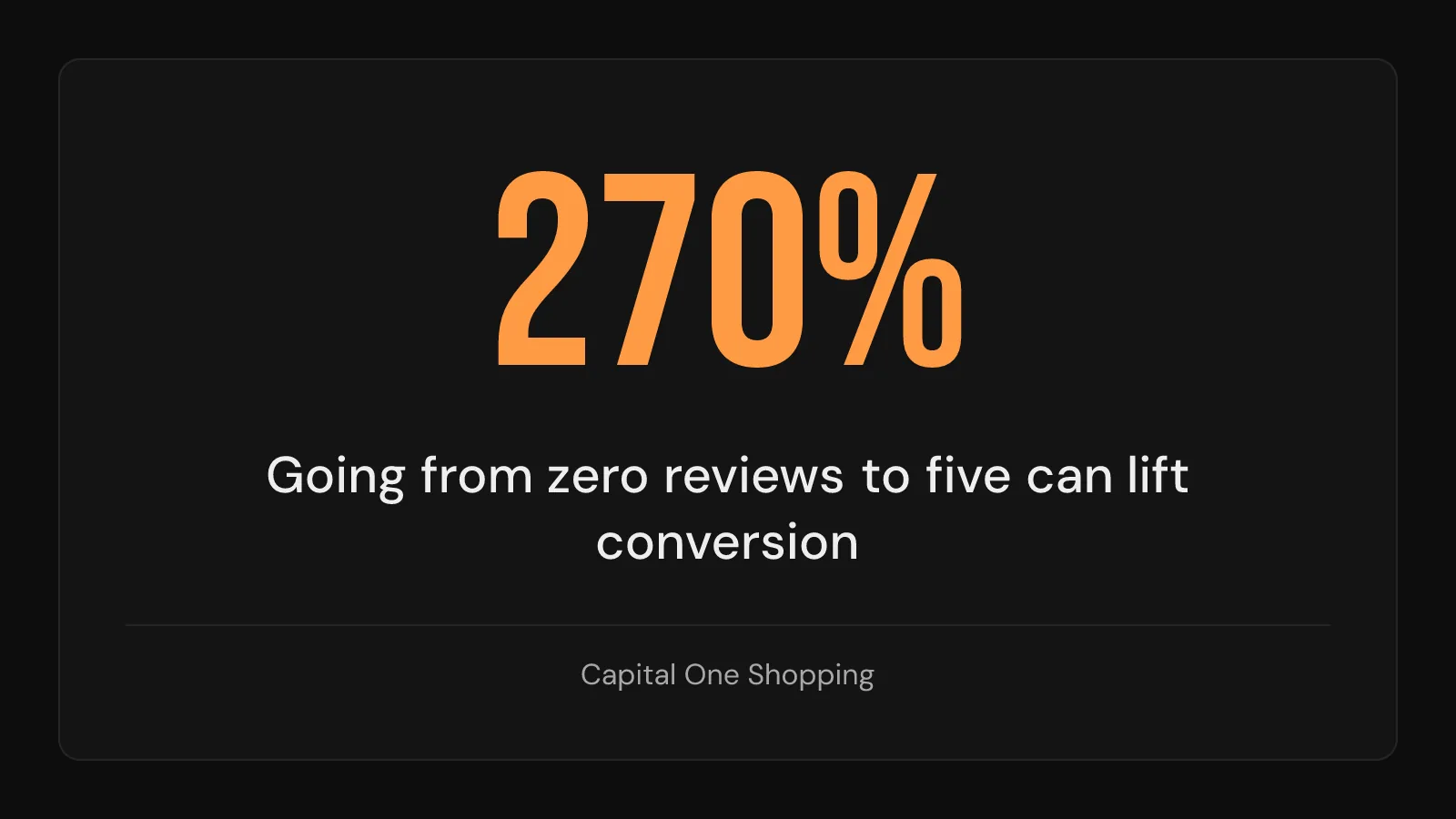 Stat card: going from zero reviews to five can lift a roofing site conversion up to 270 percent.