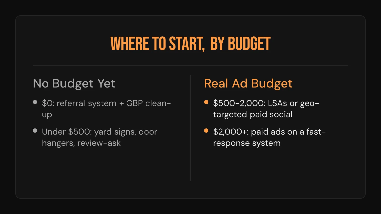 Comparison card: no-budget roofing marketing starts with referrals and GBP; paid budget starts with LSAs or ads.