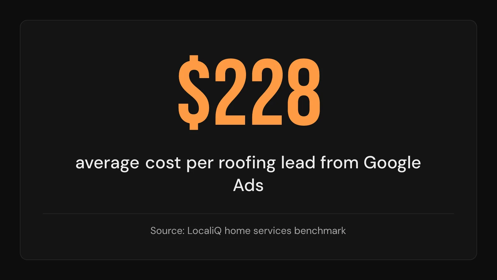 Stat card: the average roofing lead from Google Ads costs $228, according to LocaliQ.