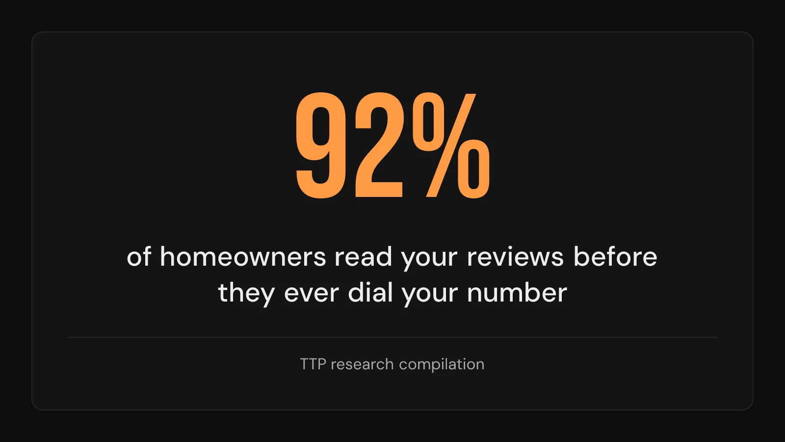 Stat callout: 92% of homeowners read your reviews before they ever dial your number.