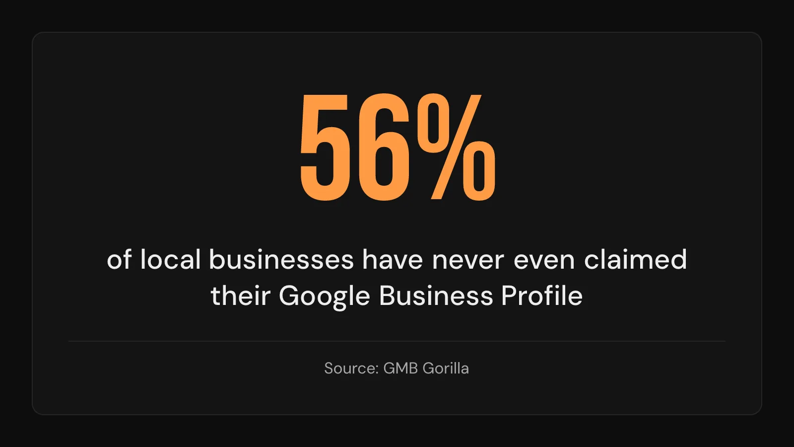 Stat card: 56% of local businesses have never even claimed their Google Business Profile.