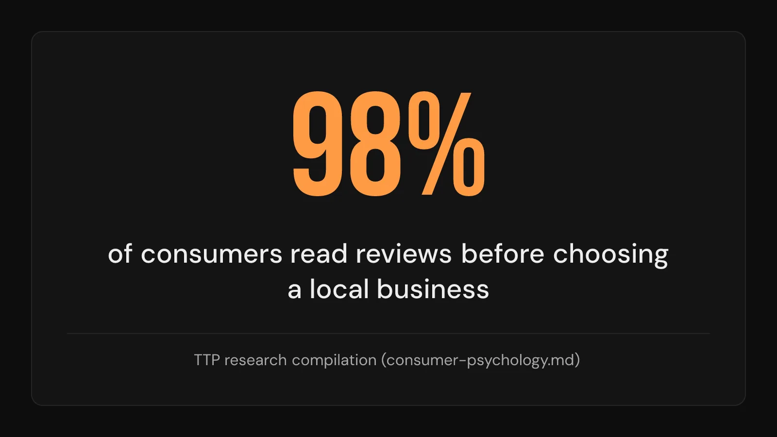 Stat callout: 98 percent of consumers read reviews before choosing a local business.