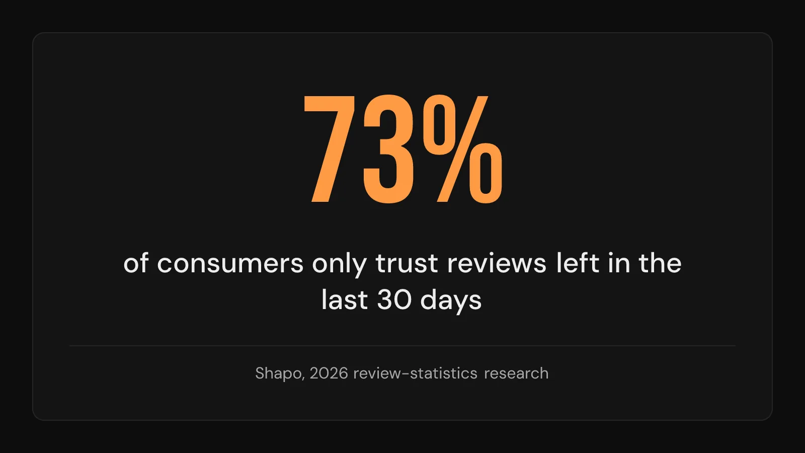 Stat callout: 73 percent of consumers only trust reviews left in the last 30 days.