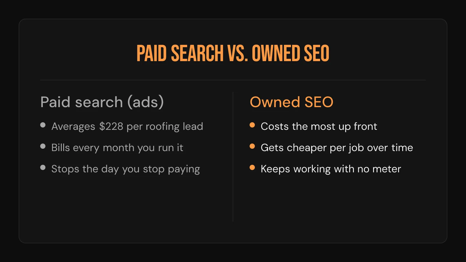 Comparison card: paid search cost per roofing lead against owned SEO that keeps working with no monthly meter.