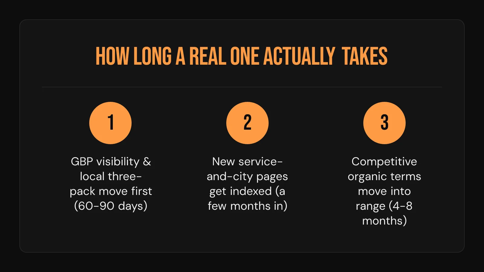 Process card: a real roofing SEO result moves in three stages, from GBP visibility to organic rankings.