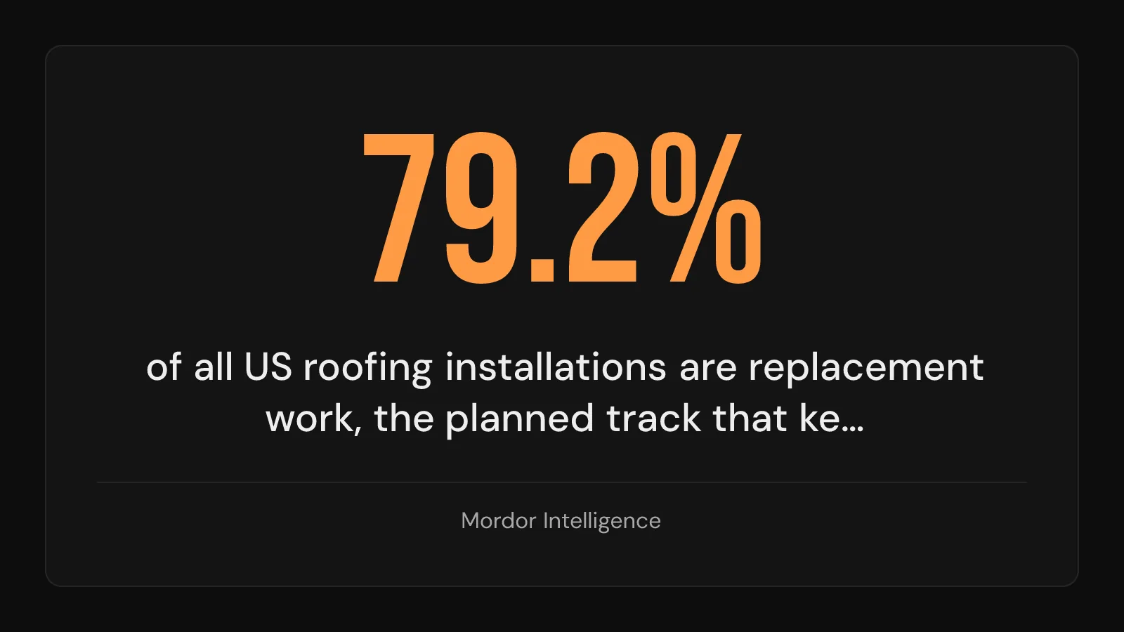Stat callout: replacement work makes up the large majority of US roofing installations, per Mordor Intelligence.