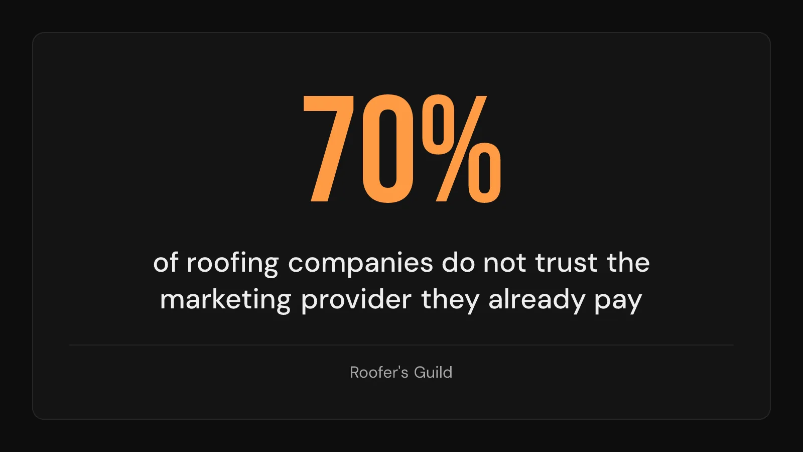 Stat card: 70% of roofing companies do not trust the marketing provider they already pay.